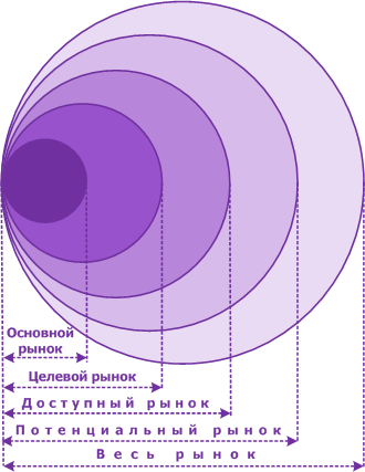 Потенциальный, доступный, целевой, основной рынки