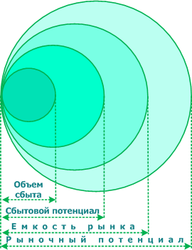 Рыночный потенциал, емкость рынка, сбытовой потенциал и объем сбыта