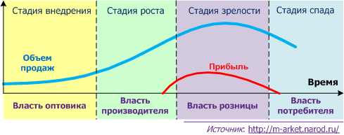 ЖЦТ и власть рынка