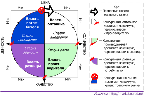 Колесо: Цена-Количество-Качество-Ценность