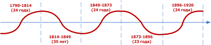 Длительность волн Кондратьева