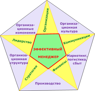 Процесс разработки стратегий