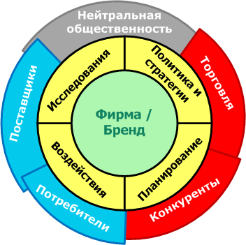 Колесо тотального маркетинга