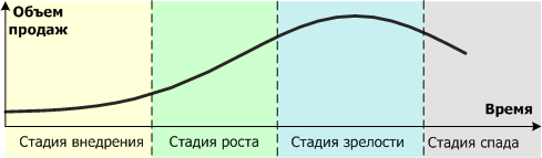 Классическая кривая жизненного цикла товара