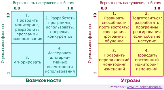 Шпаргалка: Матрица анализа слабых и сильных сторон